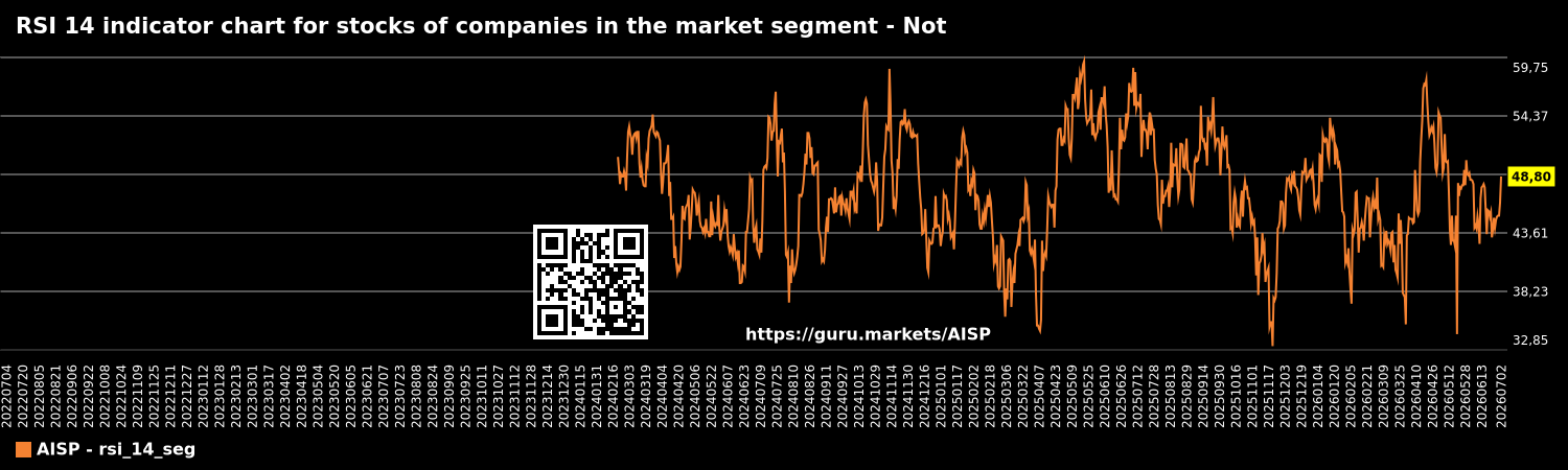 RSI 14 indicator chart for stocks of companies in the market segment - Not